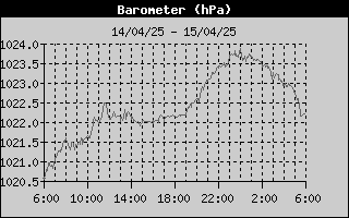 Barometer