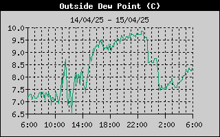 Dew Point