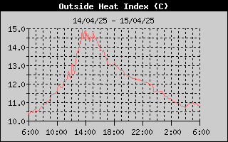 Heat Index