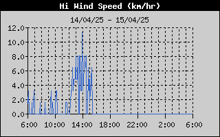 High Wind Speed