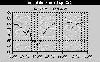 Humidity