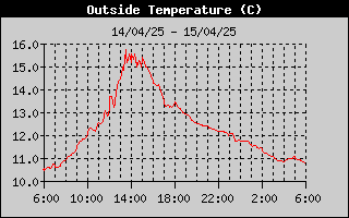 Temperature