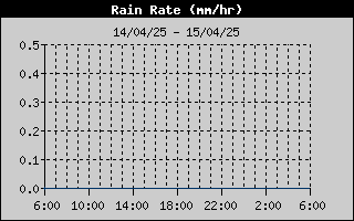 Rain Rate