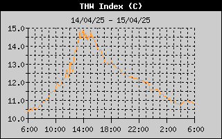 THW Index