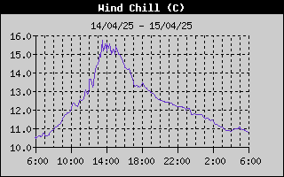 Wind Chill