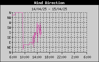 Wind Direction