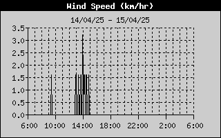 Wind Speed