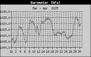 Barometer History