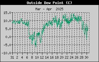 Outside Dewpoint History