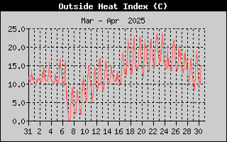 Heat Index History