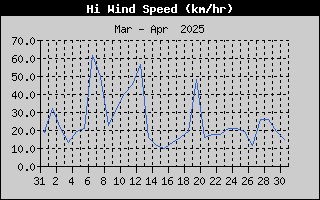 High Wind Speed History