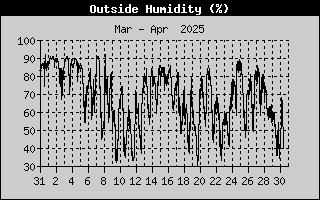 Outside Humidity History