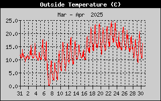 Outside Temperature History