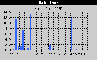 Total Rain History