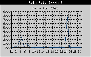 Rain Rate History