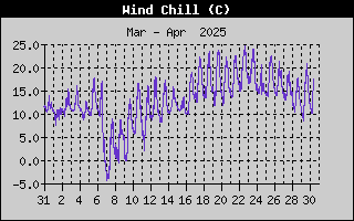 Wind Chill History