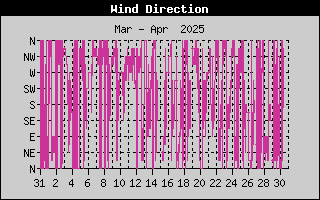 Wind Direction History