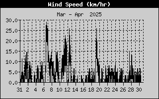 Average Wind Speed History