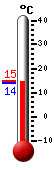 ����: 14.5, ���: 15.0, ����: 14.5