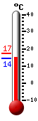 ����: 15.4, ���: 17.1, ����: 14.3