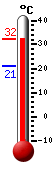 : 25.3, : 25.3, : 21.2