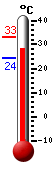 ����: 29.8, ���: 33.2, ����: 24.3